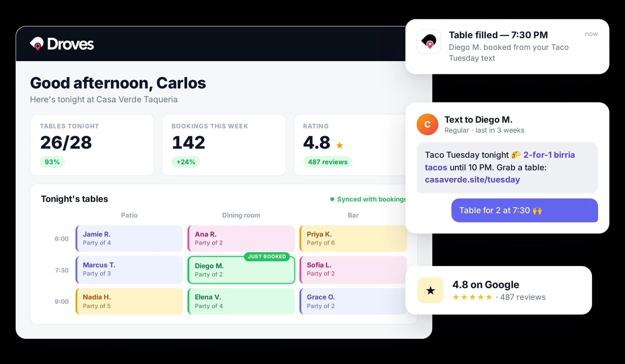 Droves restaurant marketing dashboard